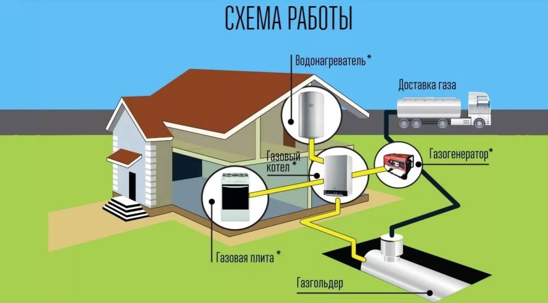 Газификация частного дома в краснодарском крае