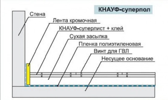 Сухая стяжка кнауф: особенности и характеристики