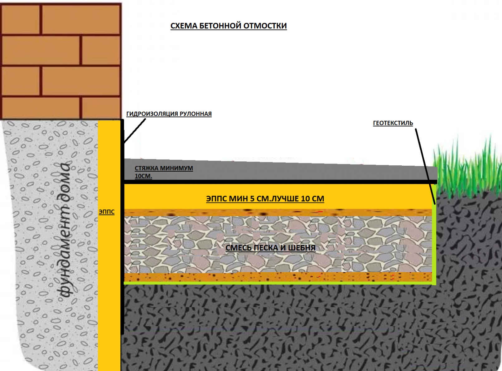 Отмостка вокруг дома схема правильная