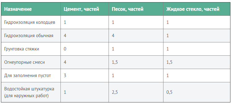 Жидкое стекло – применение в строительстве, советы по использованию и нанесению