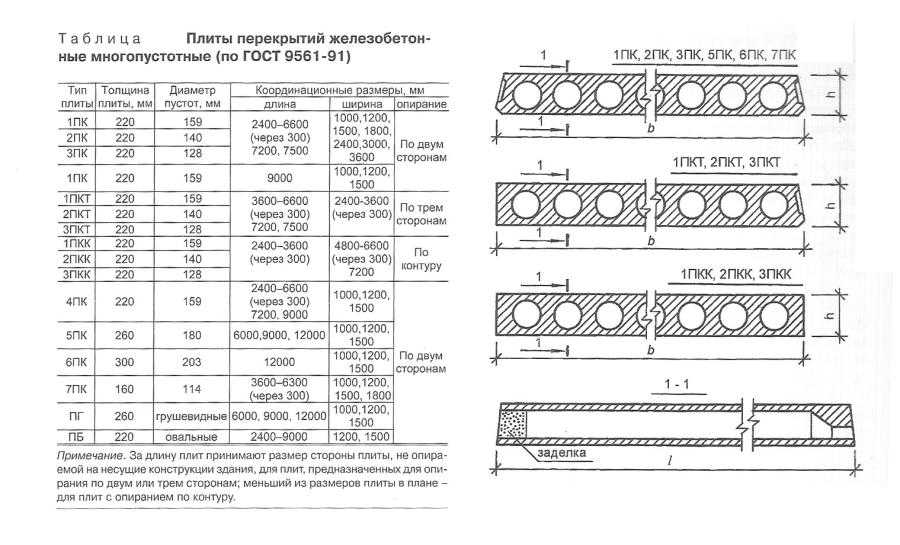 Какие плиты перекрытия пустотные: размеры и ГОСТ для строительства частного дома