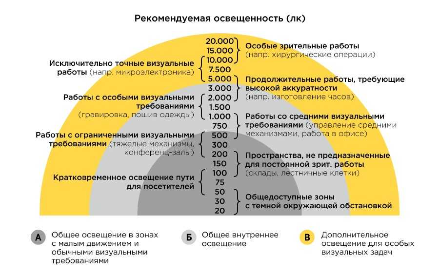 Какое освещение должно быть в комнате?
