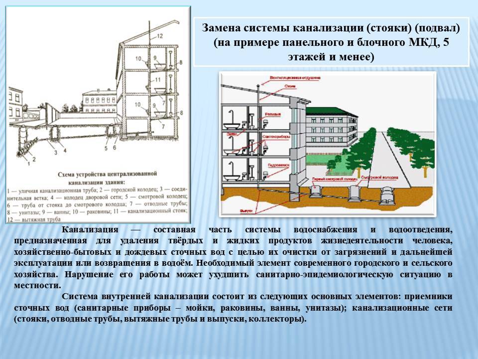 Подключение к централизованной системе водоотведения Устройство ливневой канализации в многоэтажном доме