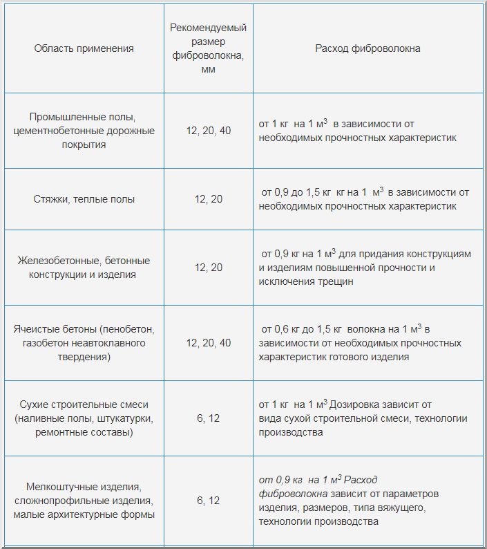 Фиброволокно (фибра) для стяжки пола: виды и свойства, расход, замес