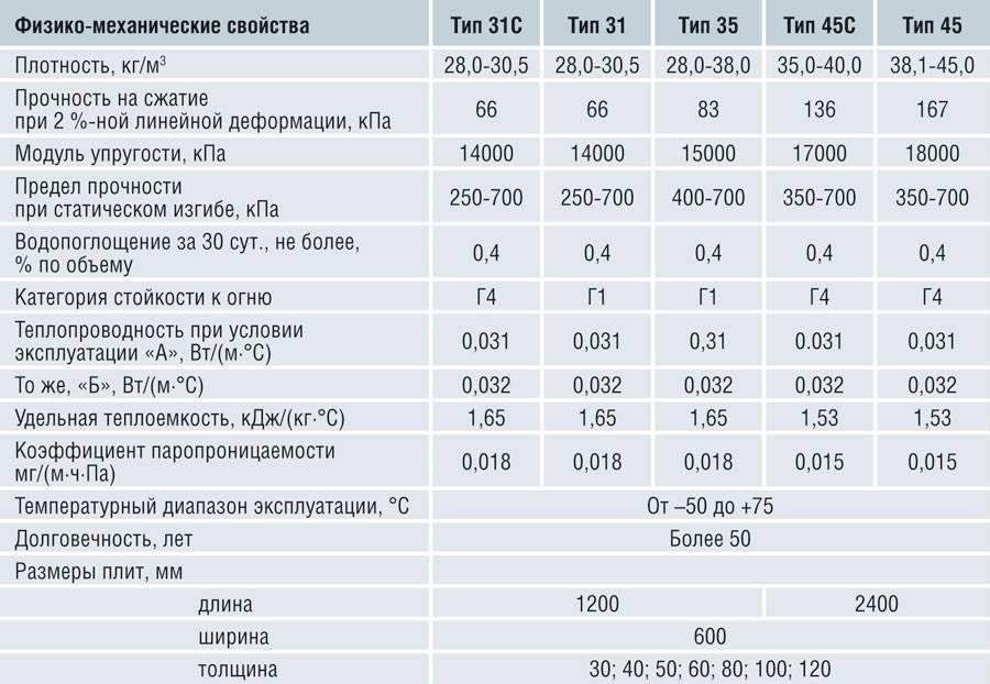 Пеноплекс «основа» — обзор утеплителя и сравнение с маркой «комфорт»