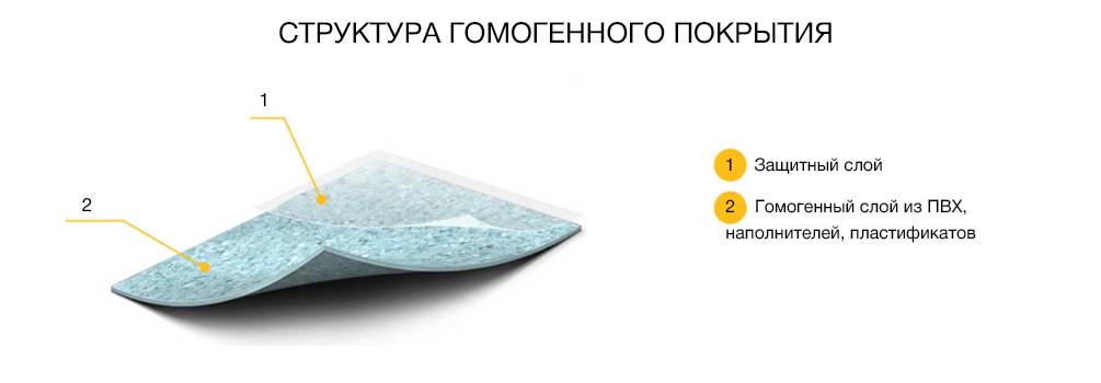 Гомогенный линолеум - что это? Чем отличается от обычного и гетерогенного линоле