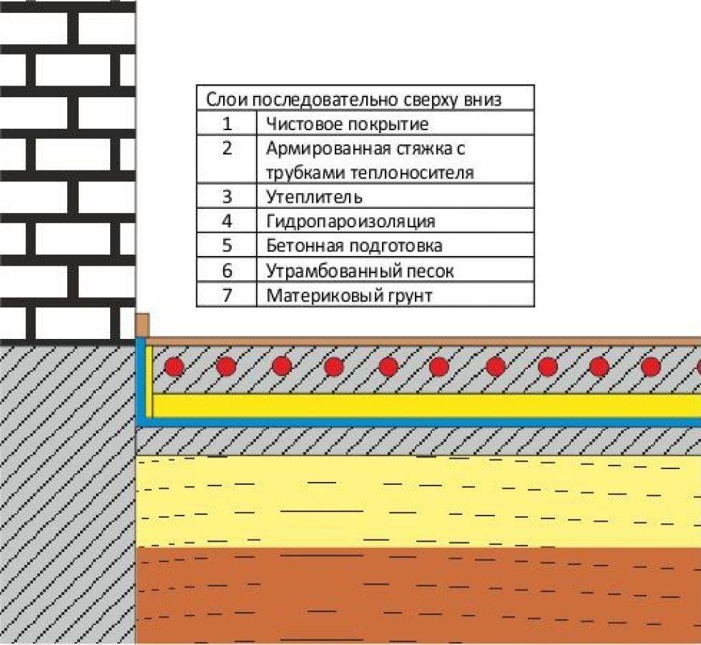 Стяжка пола на земляном полу схема