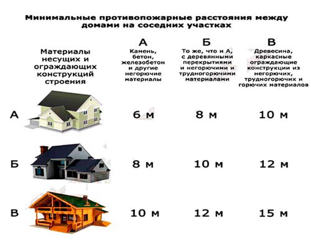 На каком расстоянии строить баню от забора: нормы снип 2021-2022 в снт и ижс