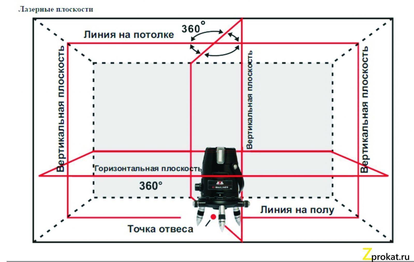 Как пользоваться лазерным уровнем: правильная настройка для выравнивания пола, стен, фундамента, потолка