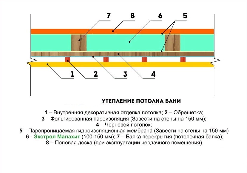 Как утеплить баню внутри: утеплитель на стены изнутри, как правильно и чем лучше, теплоизоляция парилки своими руками, чем можно утеплить старую баню