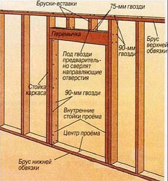 Монтируем каркасные перегородки в деревянном доме своими руками