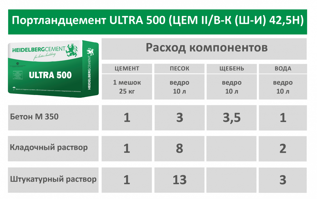 Цемент м500 пропорции для раствора. Цемент м500 замес пропорции. Марка бетона из цемента м500. Цемент марки м500 состав.