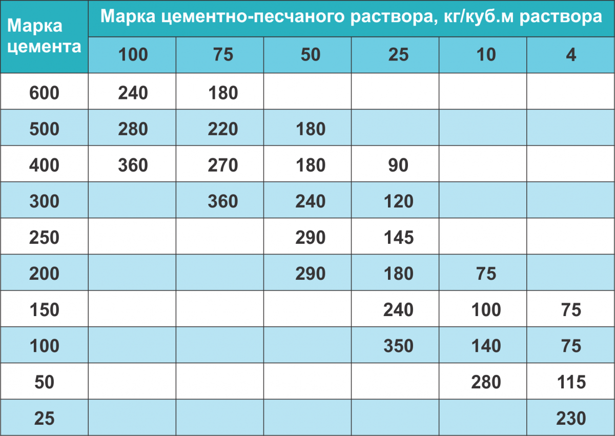 Раствор для кладки кирпича м500. Цемента на 1 куб раствора для кладки. Цемент на 1 м3 раствора. Сколько в 1 Кубе раствора цемента и песка. Цемент и песок на 1 м3 раствора.