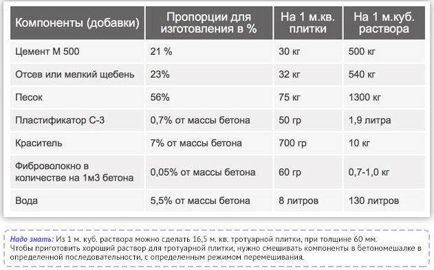 Особенности приготовления раствора для тротуарной плитки