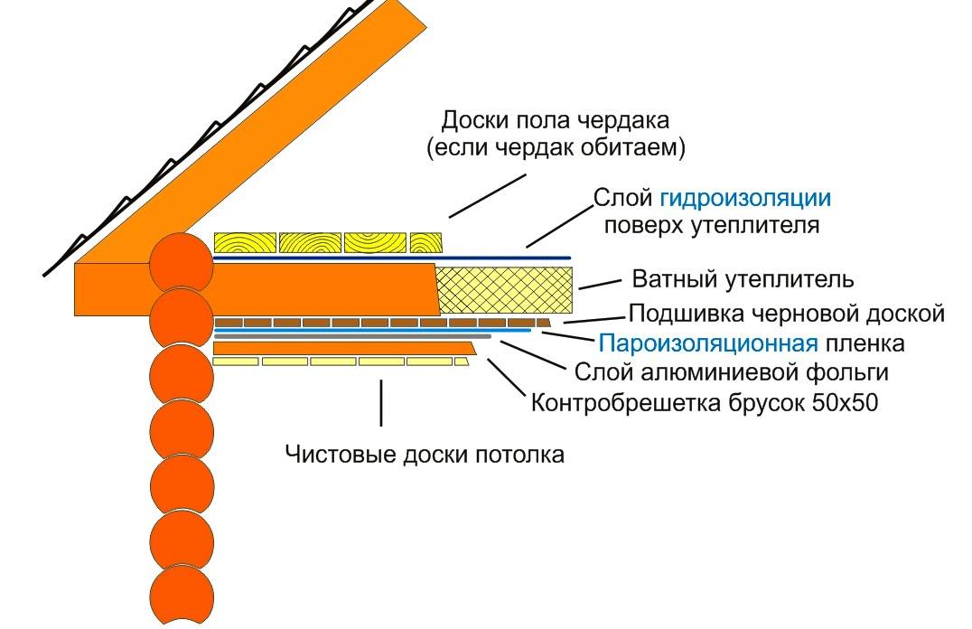 Пароизоляция потолка: пошаговая инструкция. монтаж пароизоляции потолка. разновидности пароизоляционных материалов. как выполнить пароизоляцию потолка своими руками.
