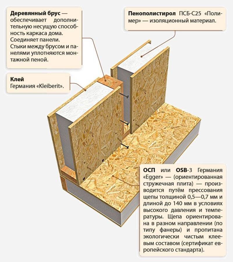 Сэндвич панели - характеристики, виды и отличия