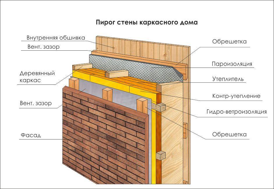 Все про сроки службы каркасного дома