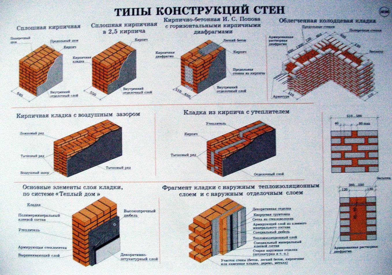 Устройство кирпичной кладки толщиной 65мм