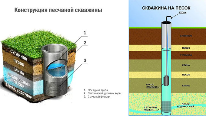 Бурение скважины на воду: полезные советы от бурильщиков на сайте nedvio