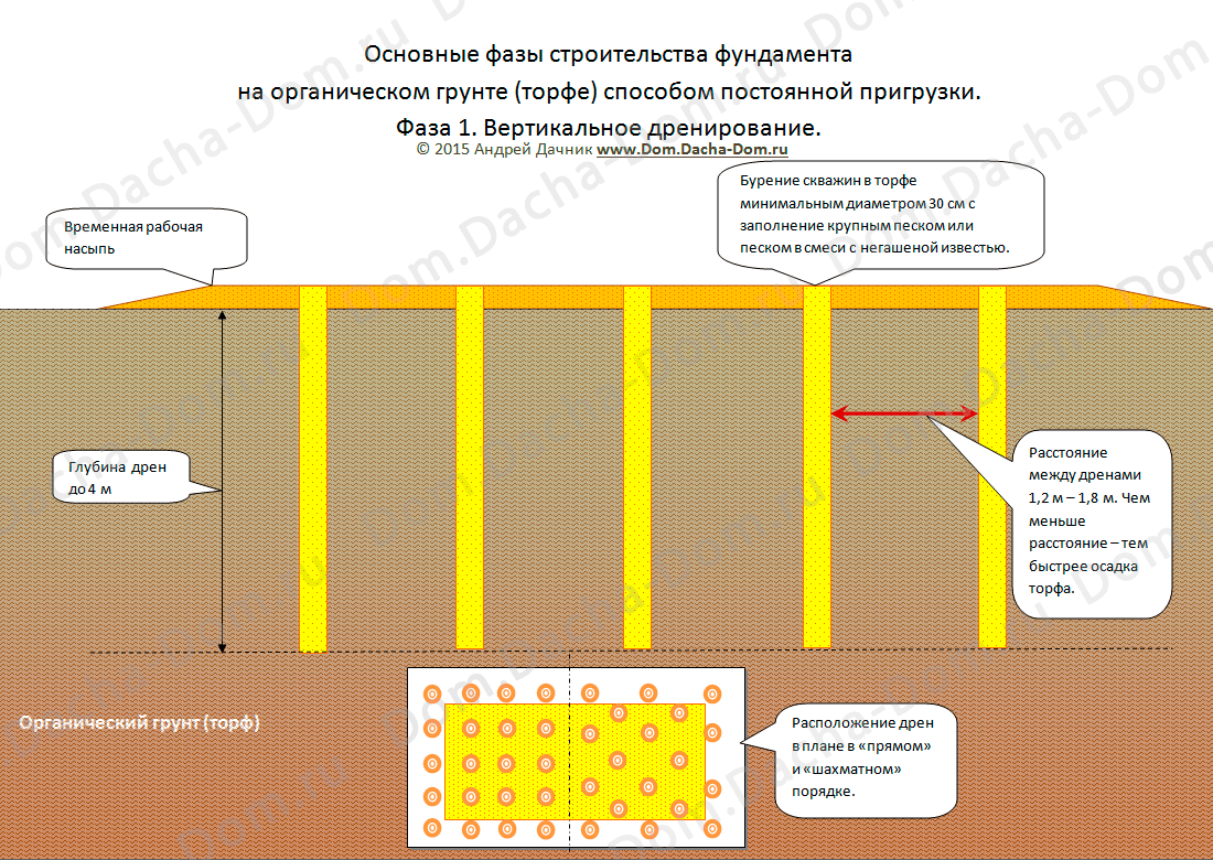 Как залить фундамент в воде при высоком уровне грунтовых вод