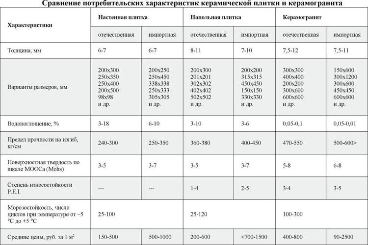 Преимущества керамической плитки для пола: виды, применение, недостатки и укладка