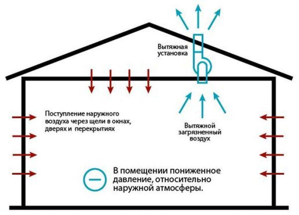 Как соорудить вентиляцию в курятнике своими руками?