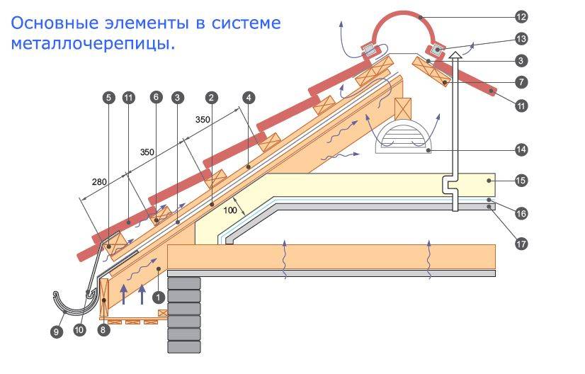 Обрешетка под металлочерепицу - шаг, схема, монтаж