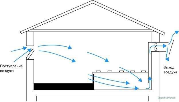 Как в курятнике сделать грамотную вентиляцию
