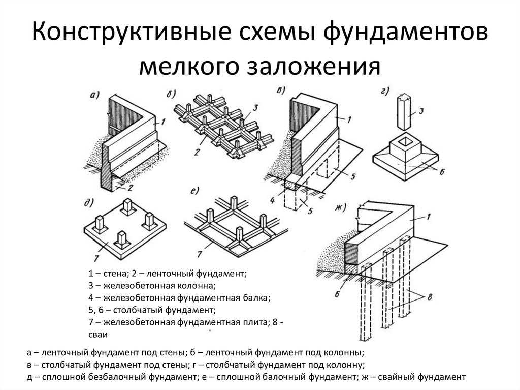 Какие типы фундаментов для частного дома: преимущества и недостатки: обзор
