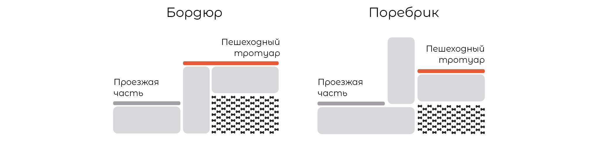 В чем отличие поребрика и бордюра — sdelayzabor.ru